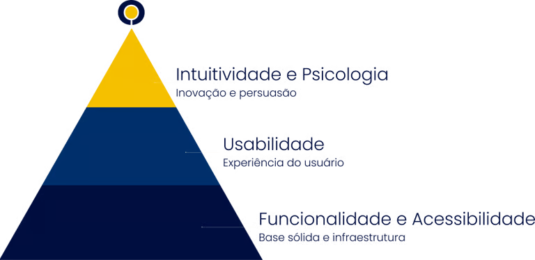 Pirâmide de Otimização: base em Funcionalidade e Acessibilidade, meio em Usabilidade, topo em Intuitividade e Psicologia